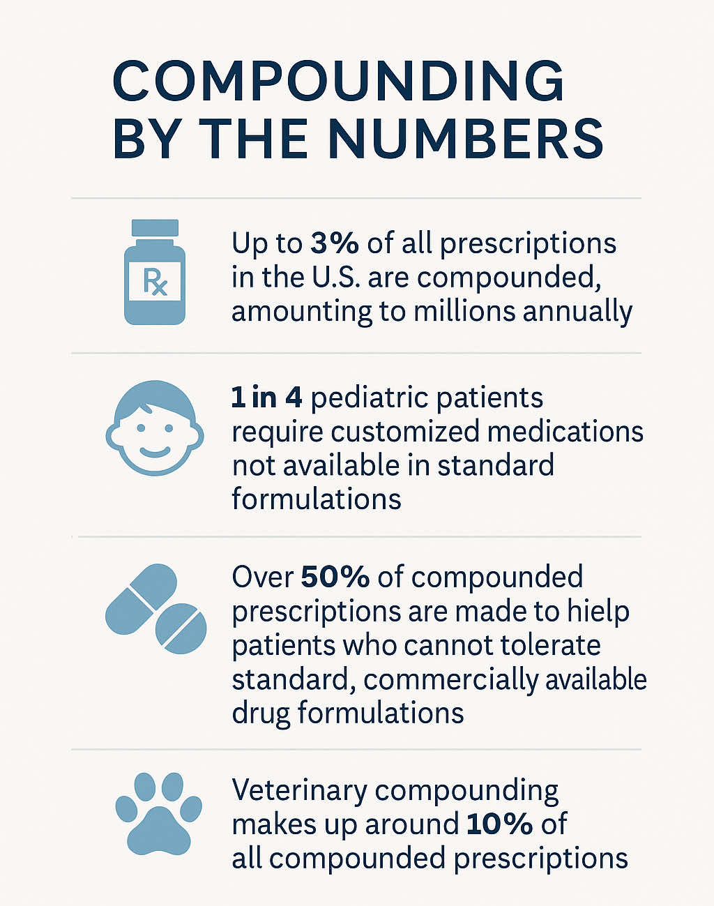 Compounding by the Numbers