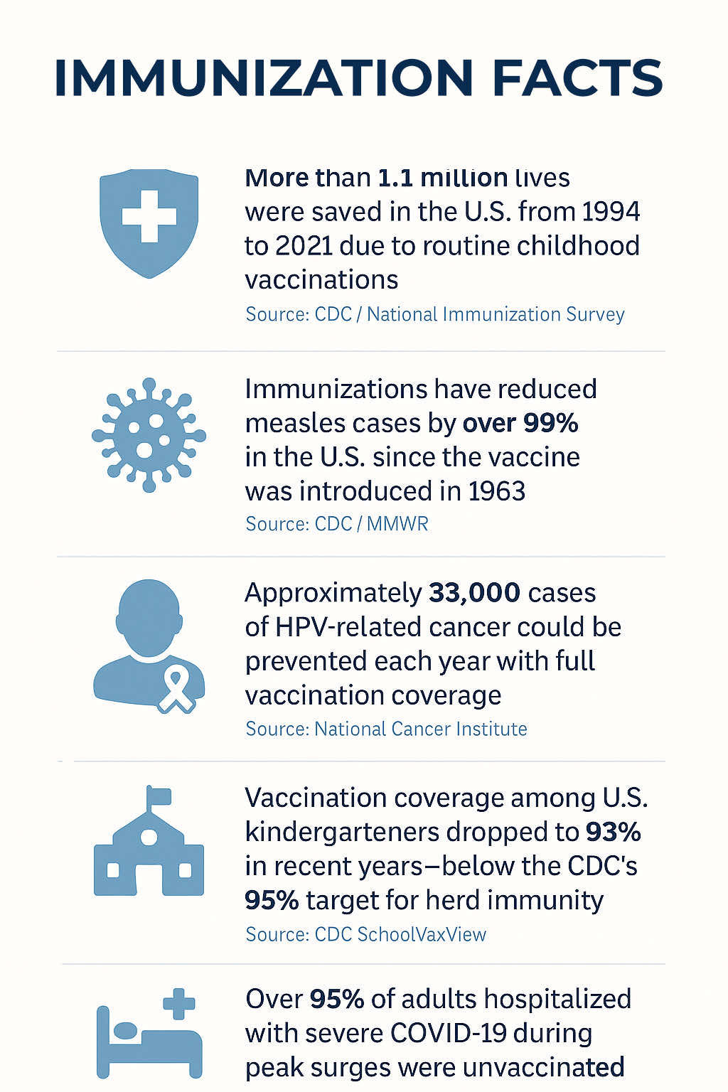 Immunization Statistics